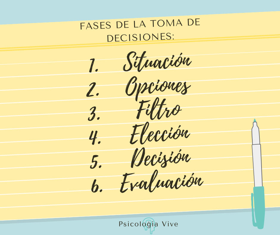 fases de la toma de decisiones explicación proceso en etapas